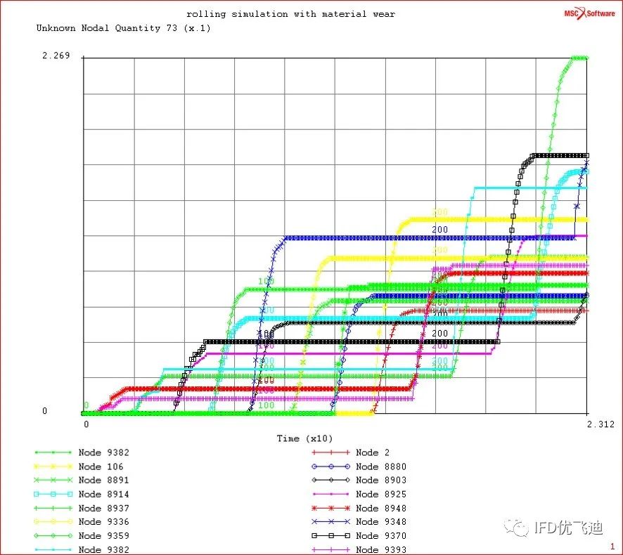 Marc磨损分析解决方案的图17